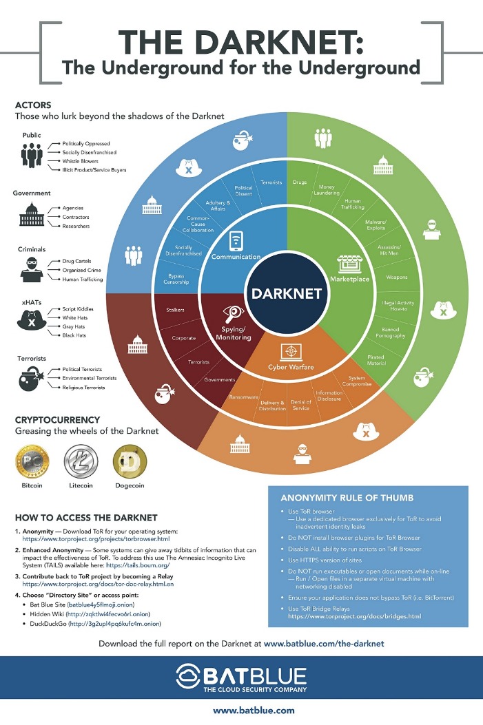 darknet websites list 2025