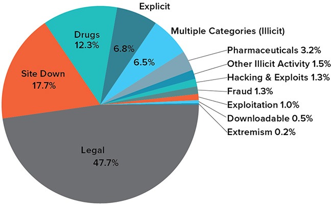 how to use darknet markets