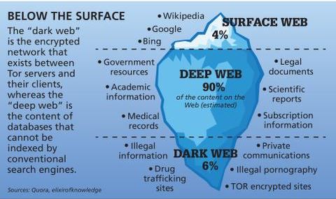 how to access the dark web